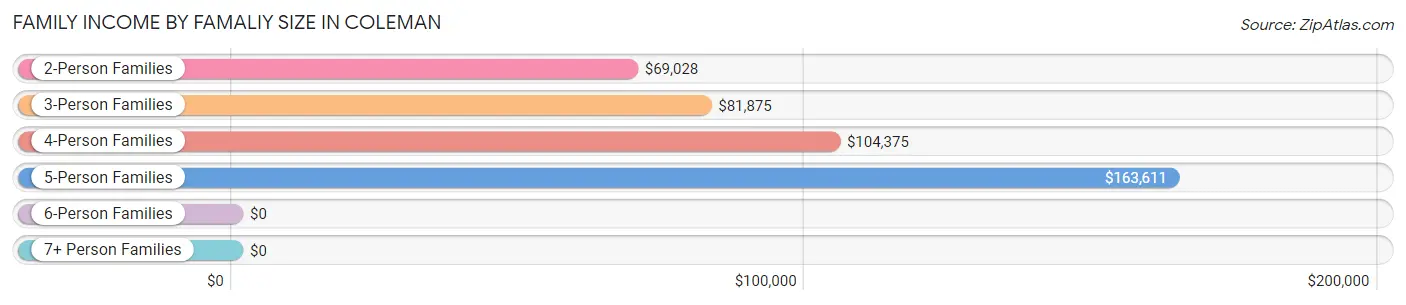 Family Income by Famaliy Size in Coleman