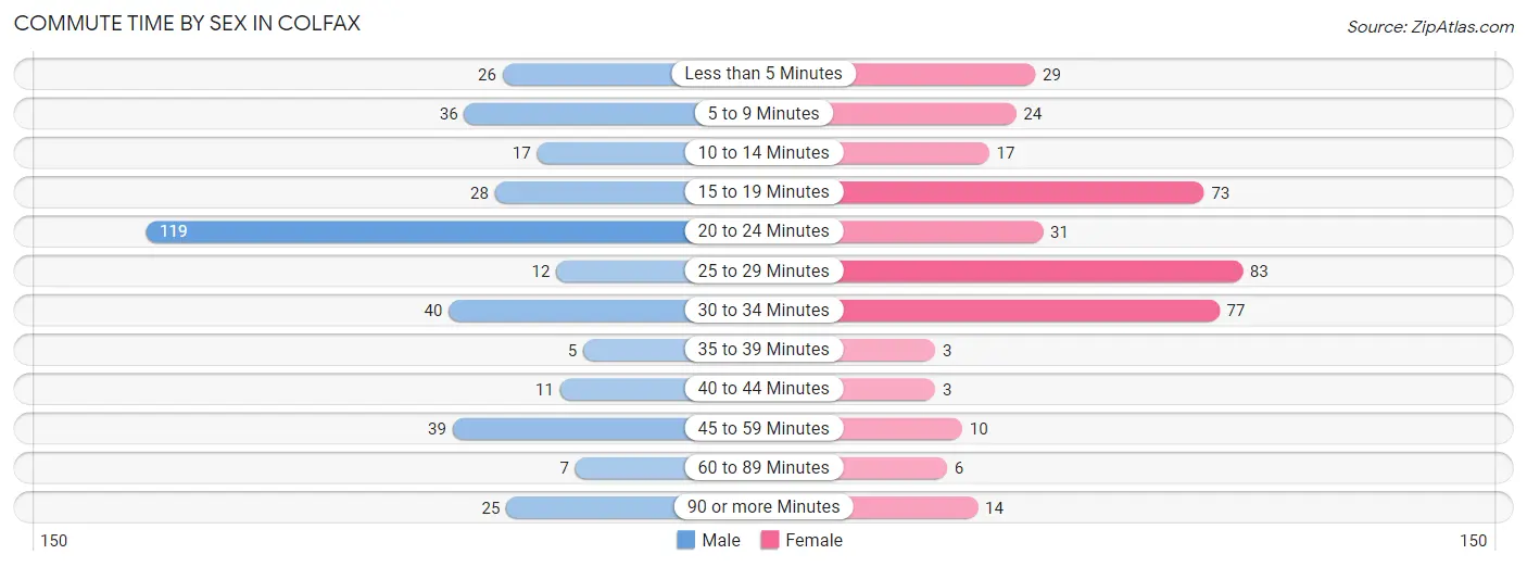 Commute Time by Sex in Colfax