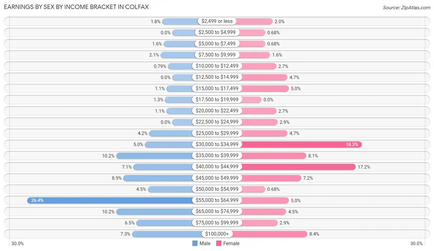 Earnings by Sex by Income Bracket in Colfax