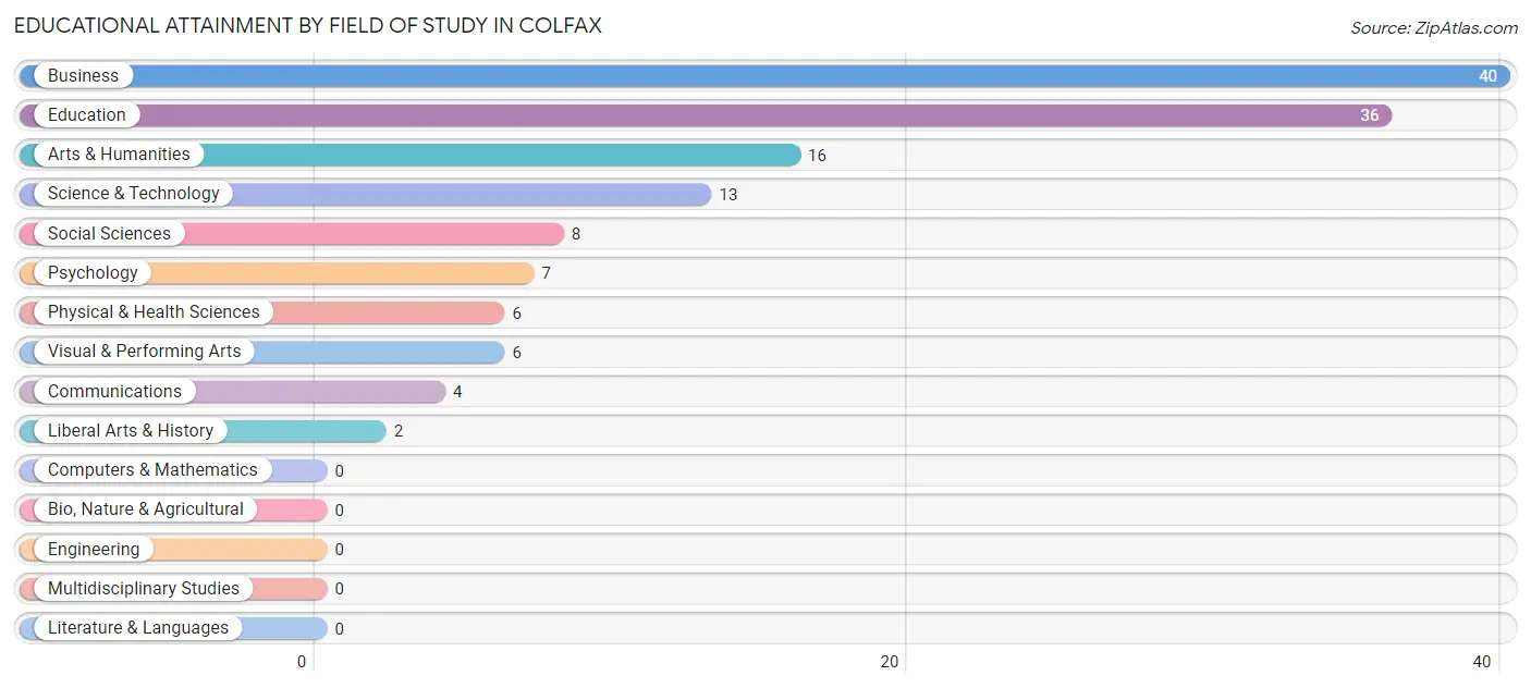 Educational Attainment by Field of Study in Colfax