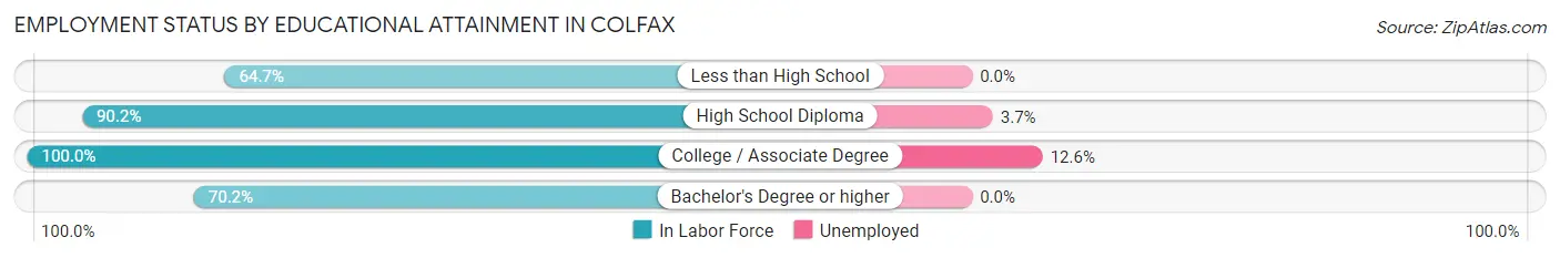 Employment Status by Educational Attainment in Colfax