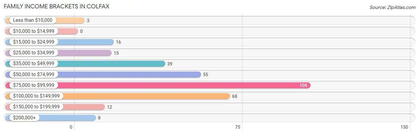 Family Income Brackets in Colfax