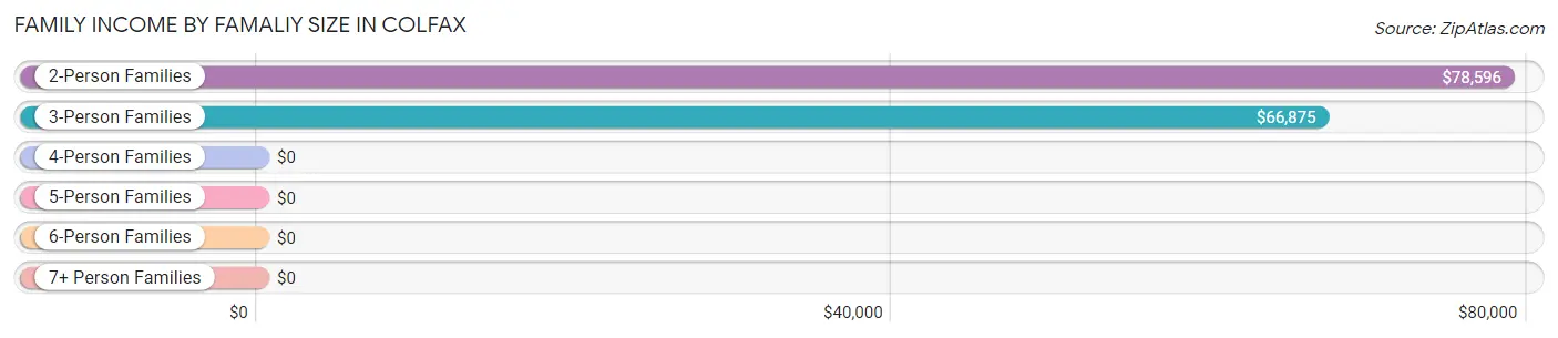 Family Income by Famaliy Size in Colfax