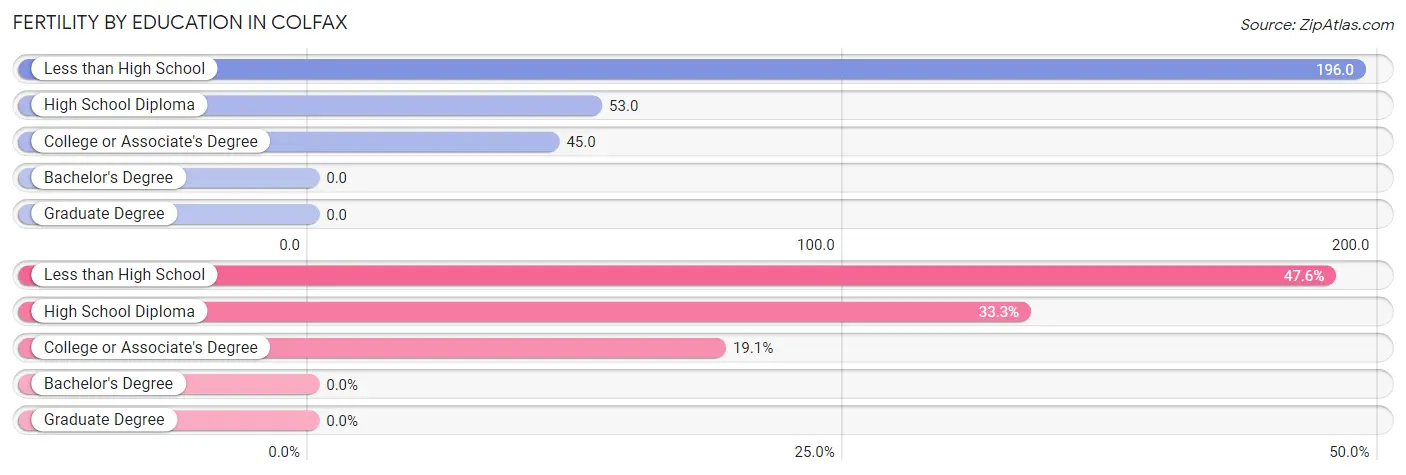 Female Fertility by Education Attainment in Colfax