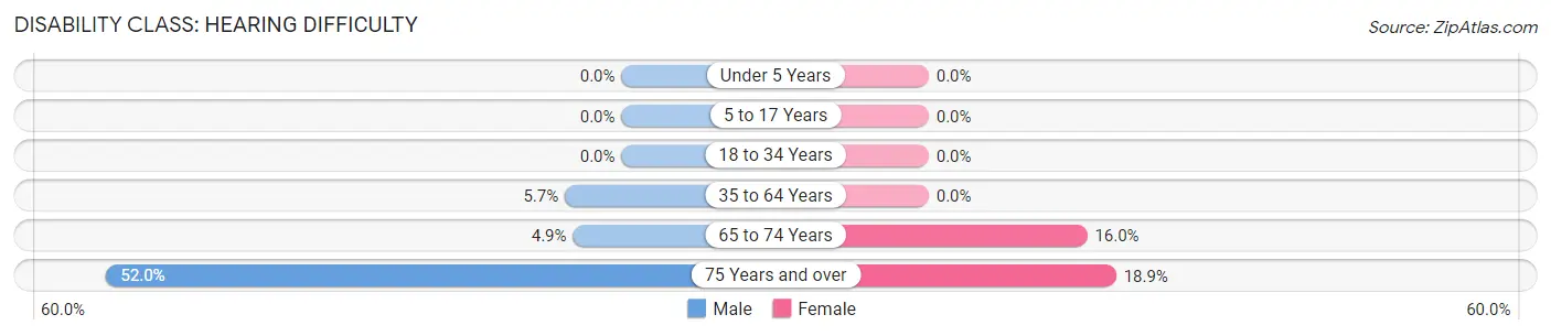 Disability in Colfax: <span>Hearing Difficulty</span>