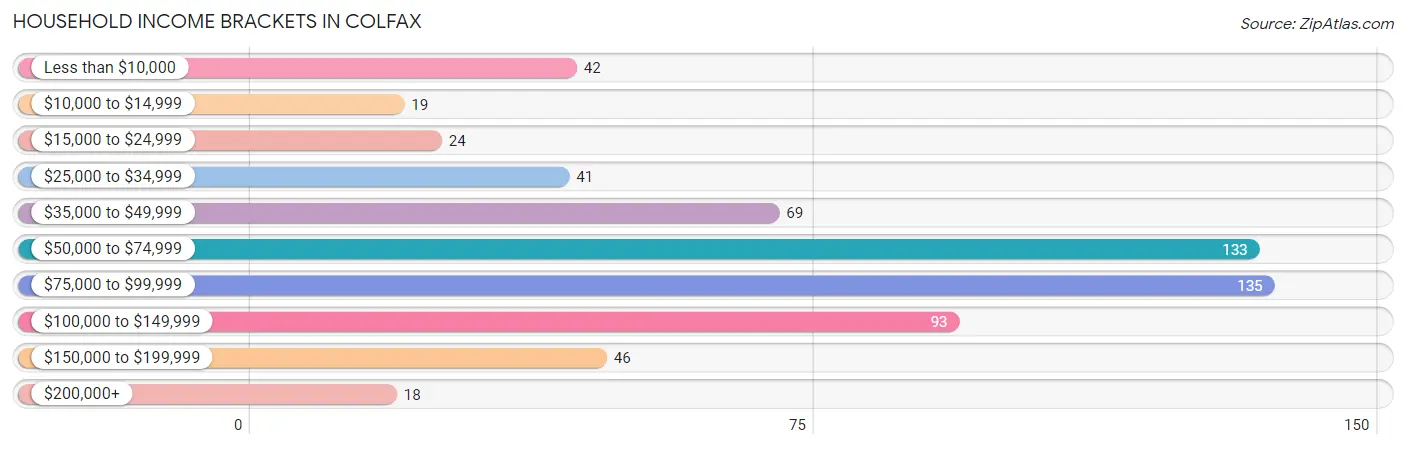 Household Income Brackets in Colfax