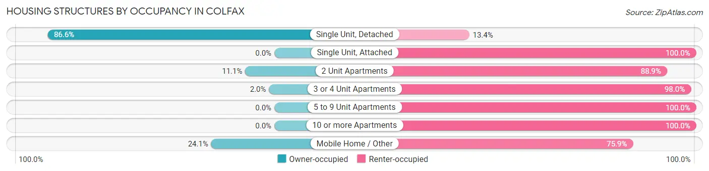 Housing Structures by Occupancy in Colfax