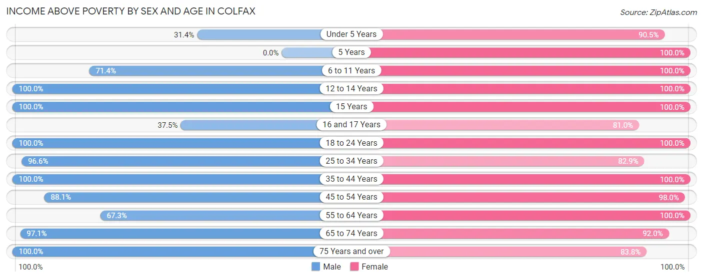 Income Above Poverty by Sex and Age in Colfax