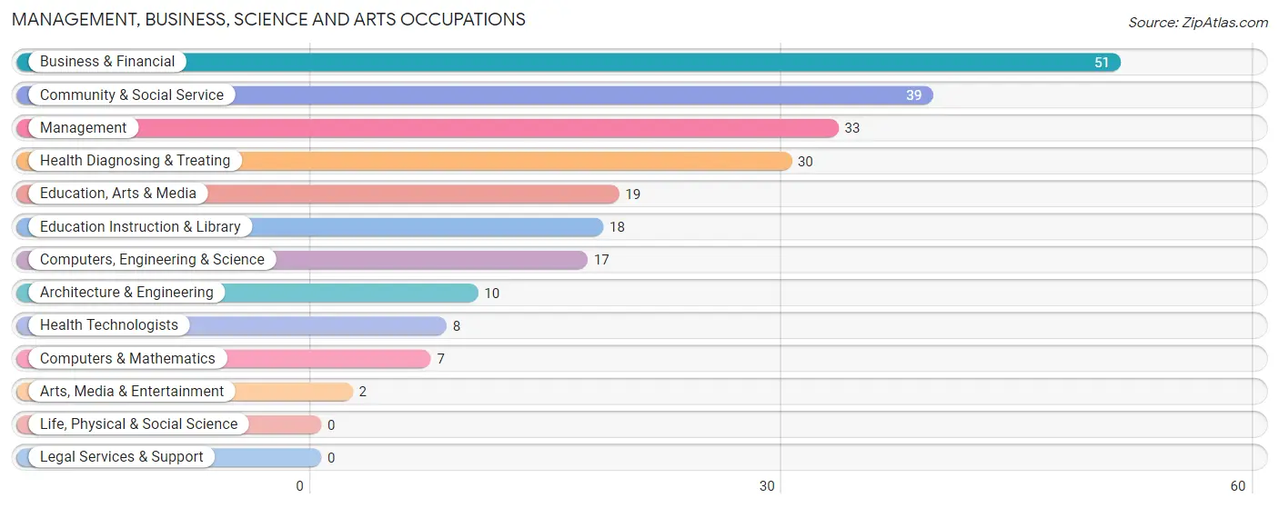 Management, Business, Science and Arts Occupations in Colfax