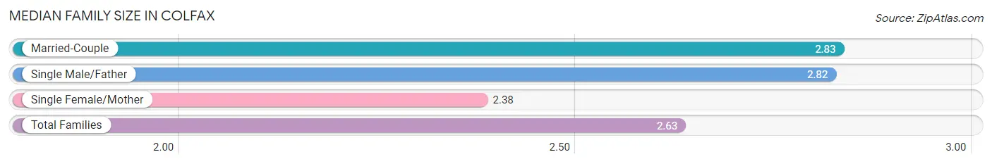 Median Family Size in Colfax