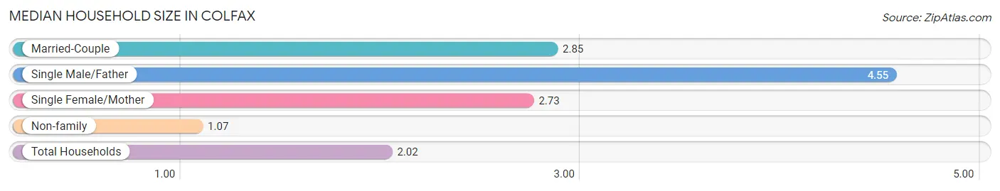 Median Household Size in Colfax