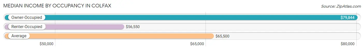 Median Income by Occupancy in Colfax