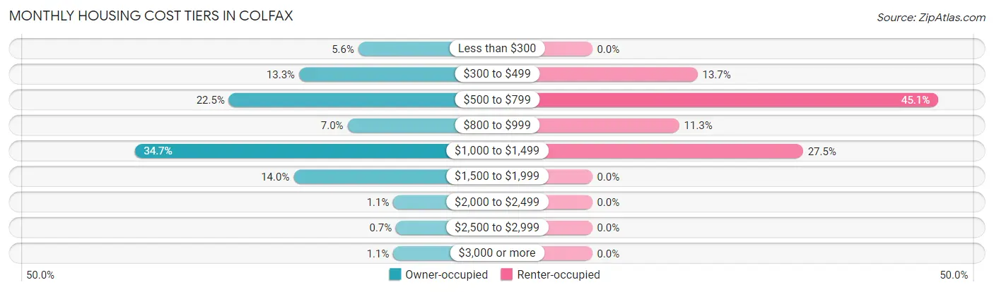 Monthly Housing Cost Tiers in Colfax