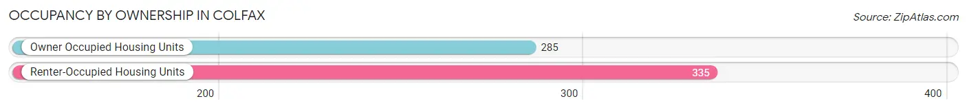 Occupancy by Ownership in Colfax