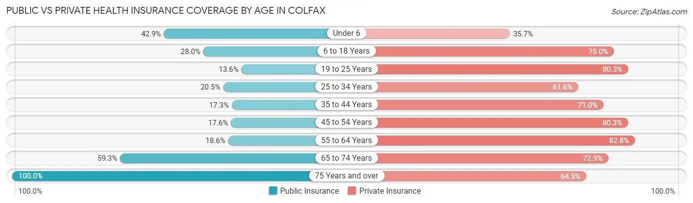 Public vs Private Health Insurance Coverage by Age in Colfax