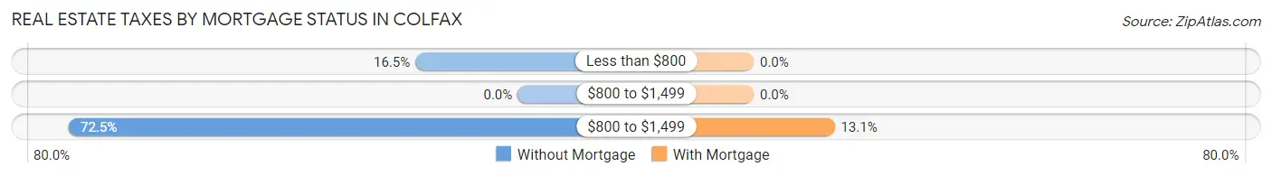 Real Estate Taxes by Mortgage Status in Colfax