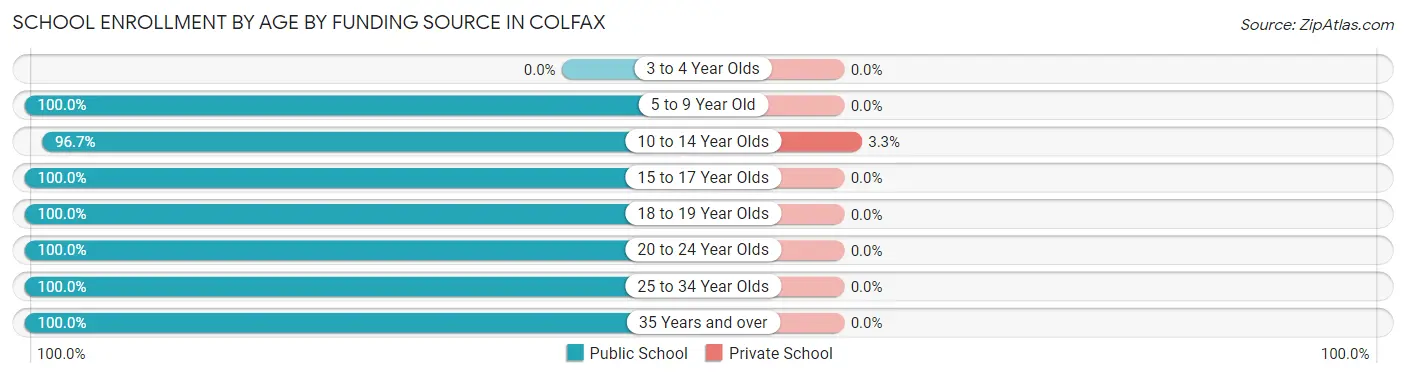 School Enrollment by Age by Funding Source in Colfax