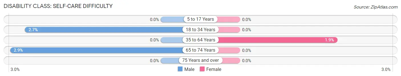 Disability in Colfax: <span>Self-Care Difficulty</span>