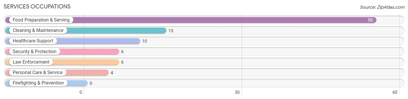 Services Occupations in Colfax