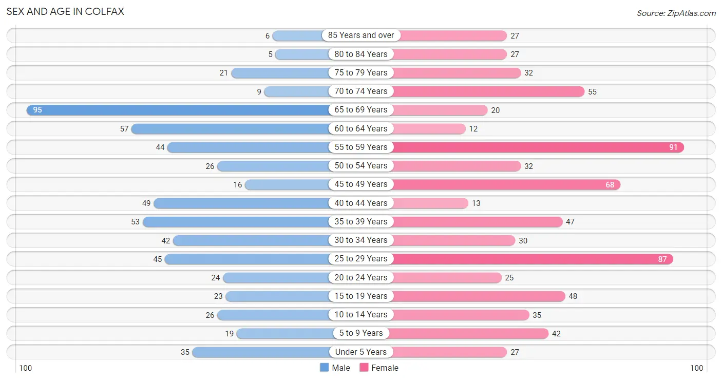 Sex and Age in Colfax