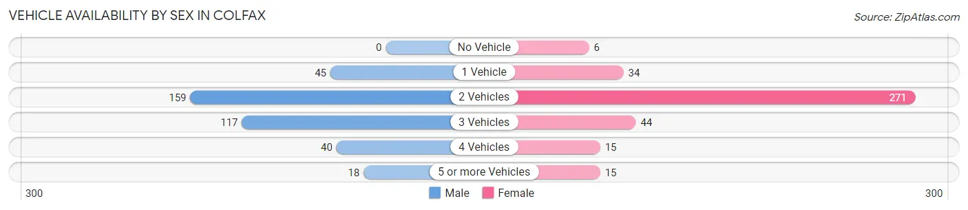 Vehicle Availability by Sex in Colfax