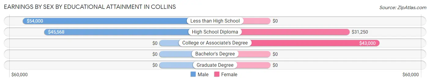 Earnings by Sex by Educational Attainment in Collins