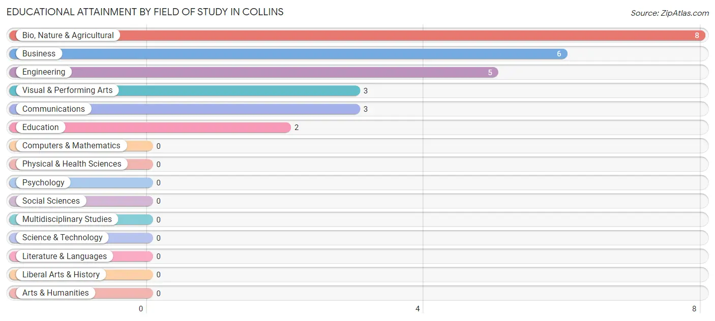 Educational Attainment by Field of Study in Collins