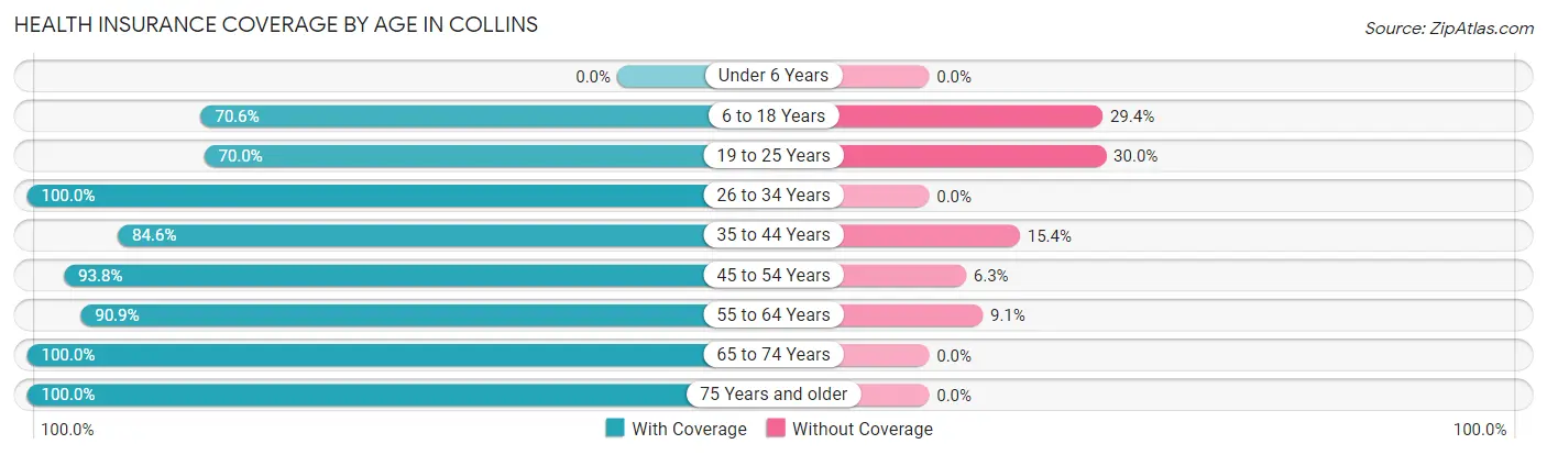 Health Insurance Coverage by Age in Collins