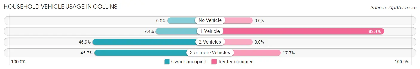 Household Vehicle Usage in Collins