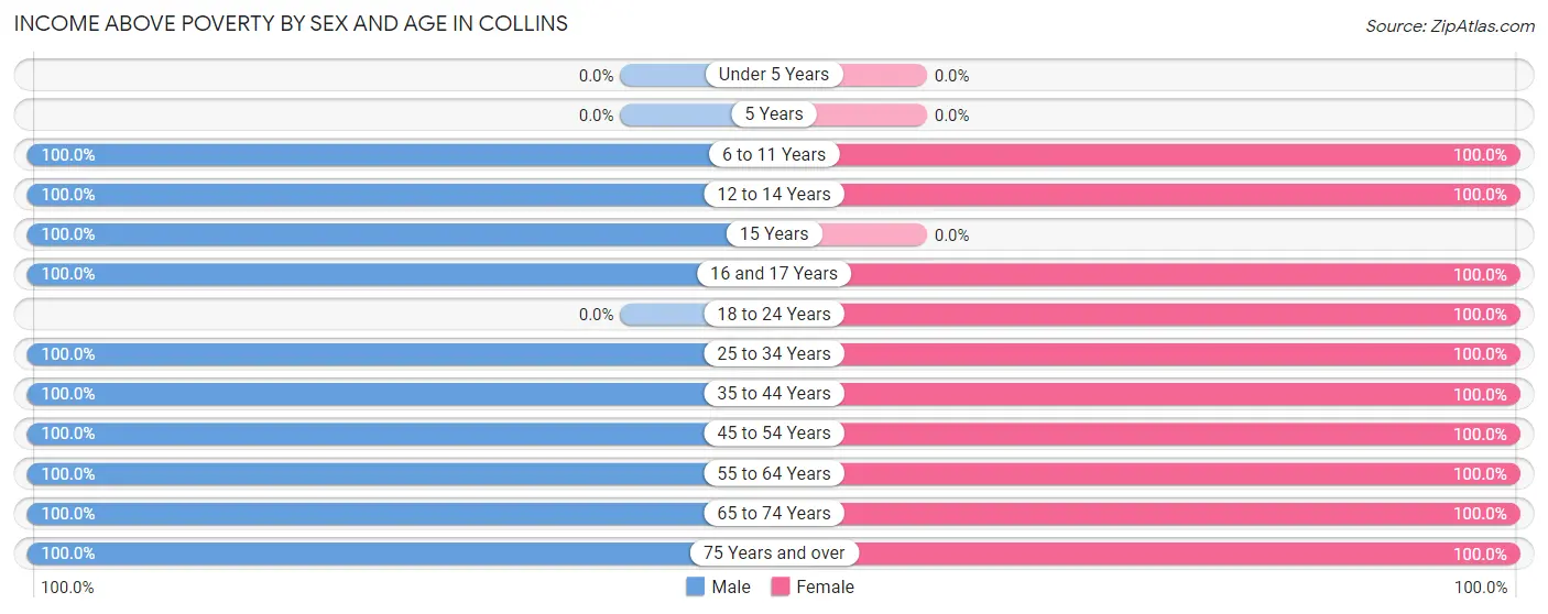 Income Above Poverty by Sex and Age in Collins