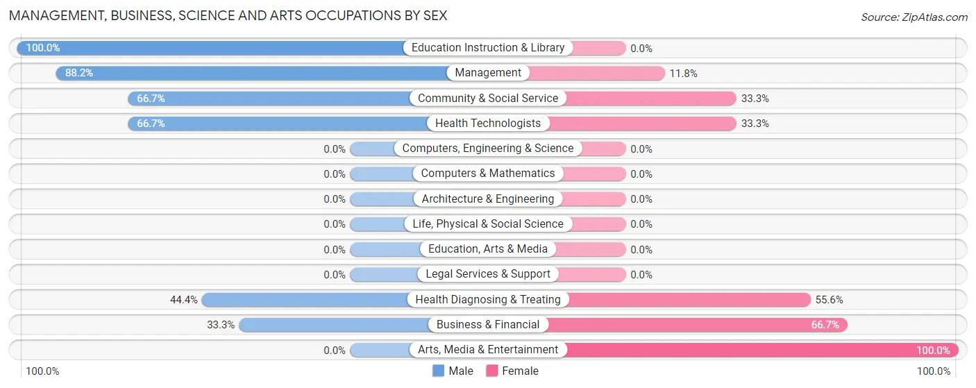 Management, Business, Science and Arts Occupations by Sex in Collins