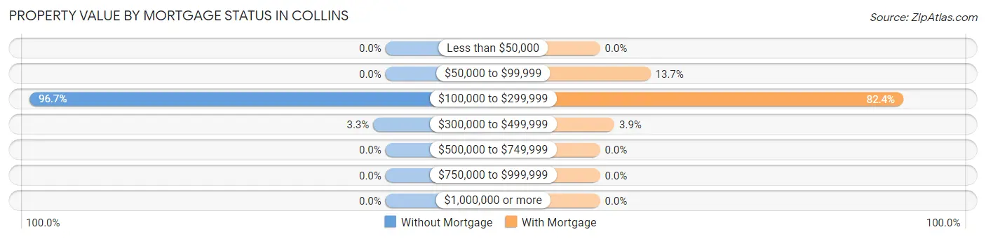 Property Value by Mortgage Status in Collins