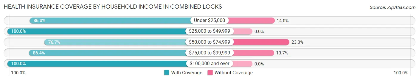Health Insurance Coverage by Household Income in Combined Locks