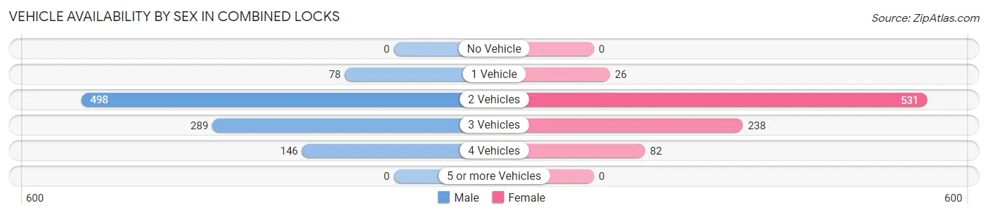 Vehicle Availability by Sex in Combined Locks