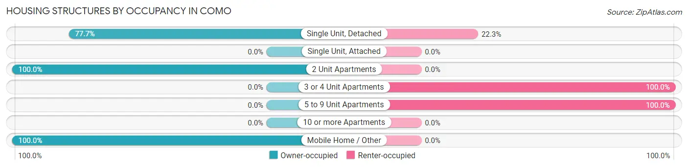 Housing Structures by Occupancy in Como