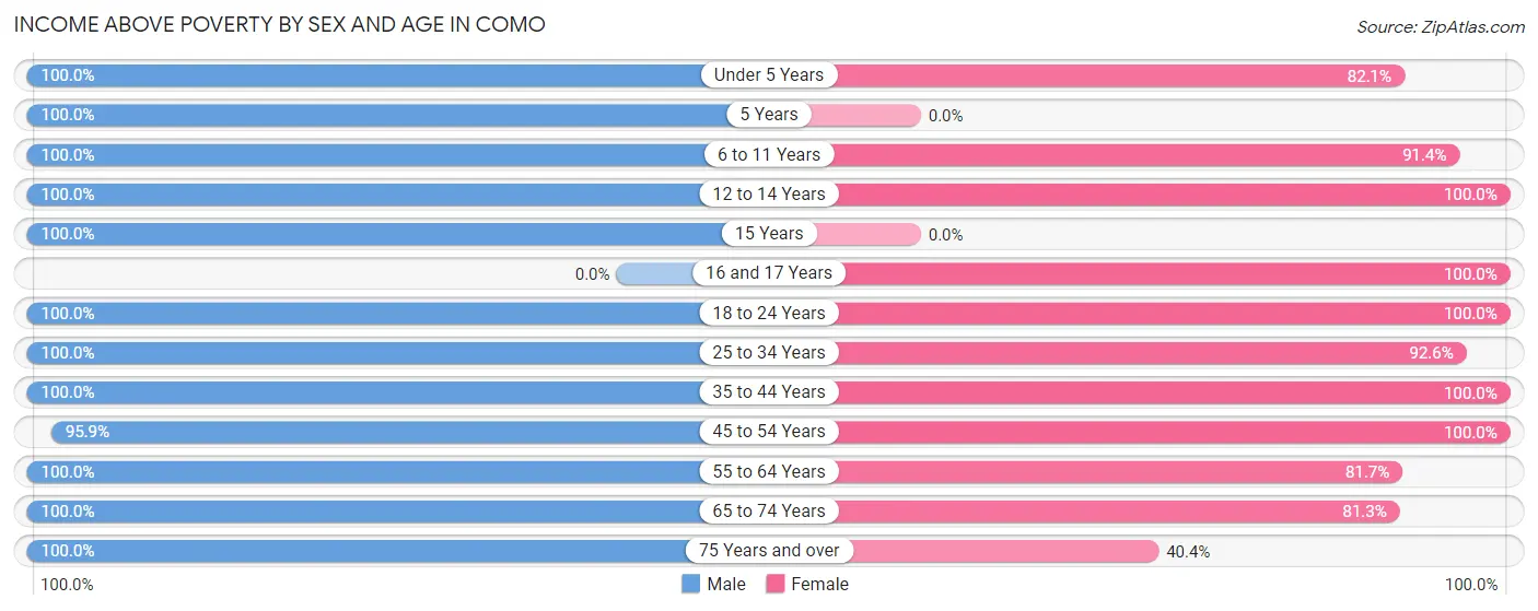 Income Above Poverty by Sex and Age in Como