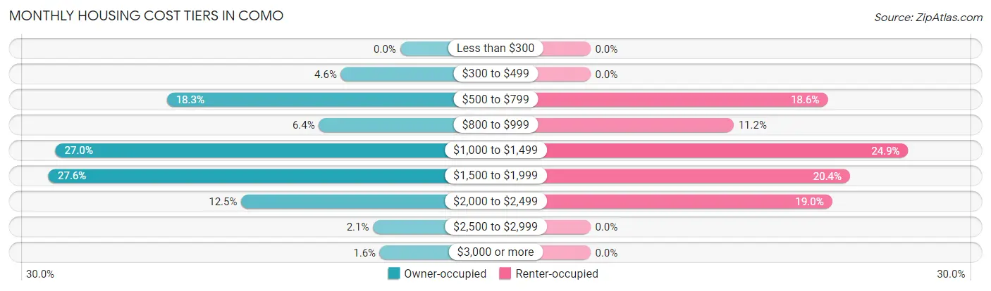 Monthly Housing Cost Tiers in Como