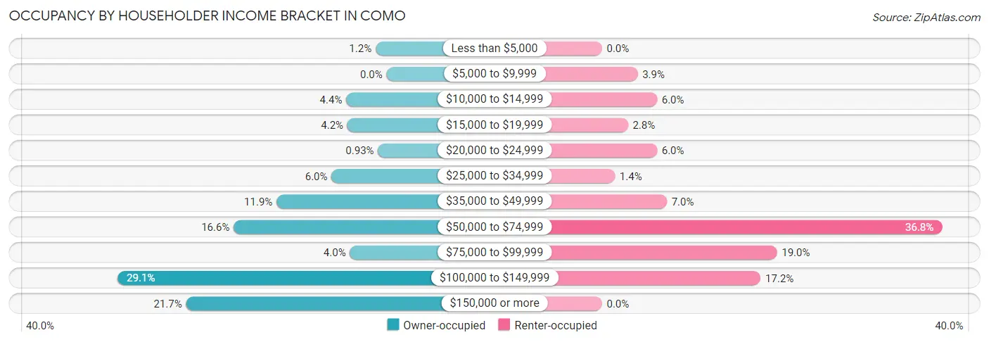 Occupancy by Householder Income Bracket in Como