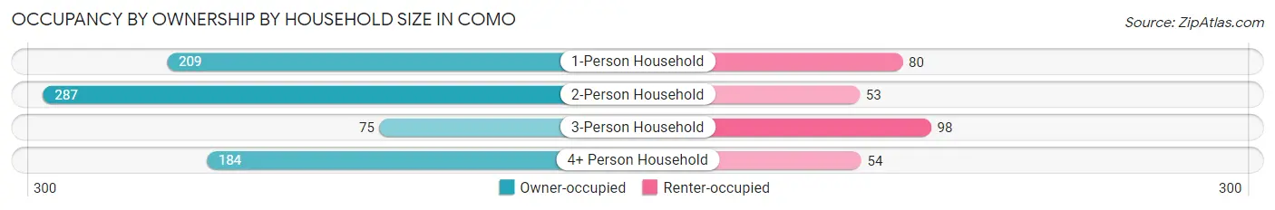 Occupancy by Ownership by Household Size in Como