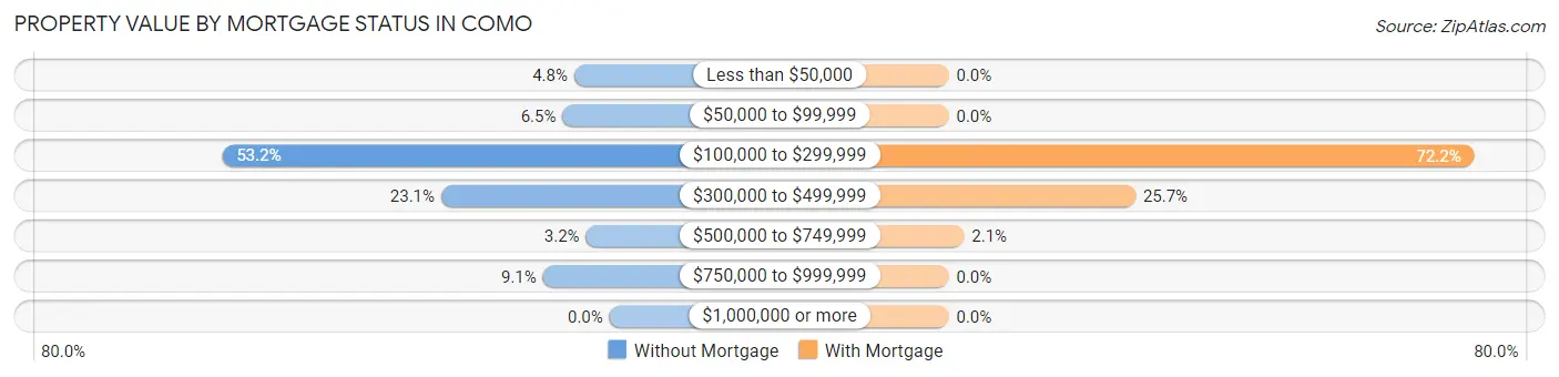 Property Value by Mortgage Status in Como