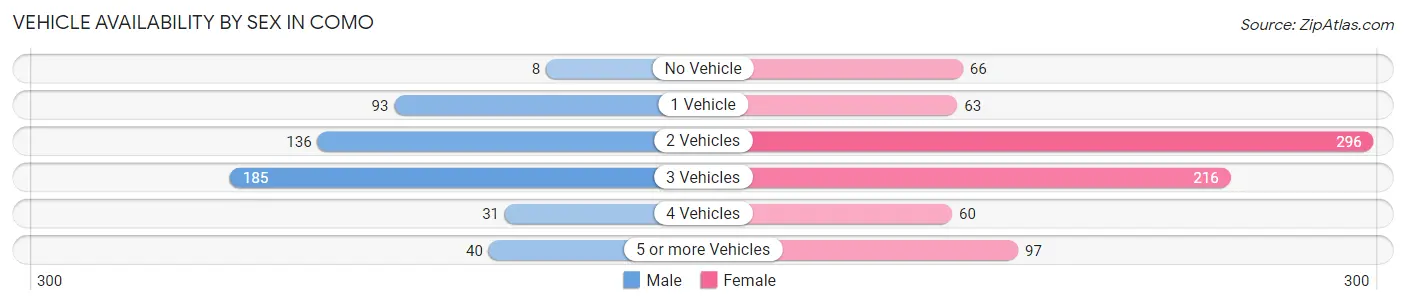 Vehicle Availability by Sex in Como