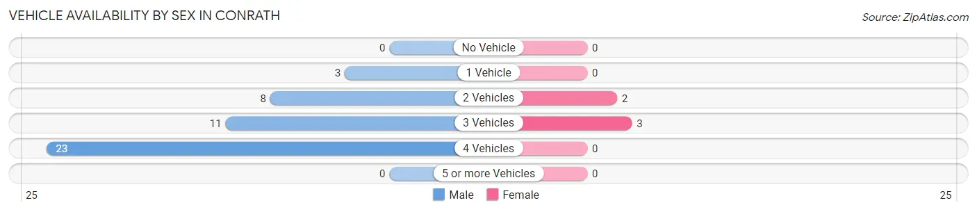Vehicle Availability by Sex in Conrath