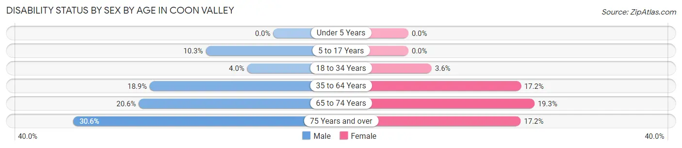 Disability Status by Sex by Age in Coon Valley
