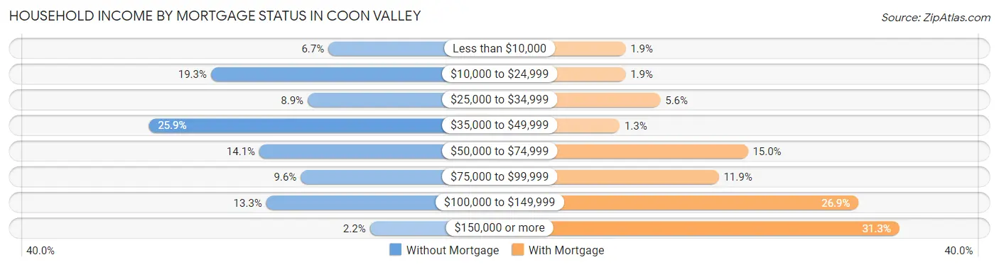 Household Income by Mortgage Status in Coon Valley