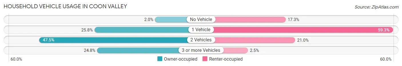 Household Vehicle Usage in Coon Valley