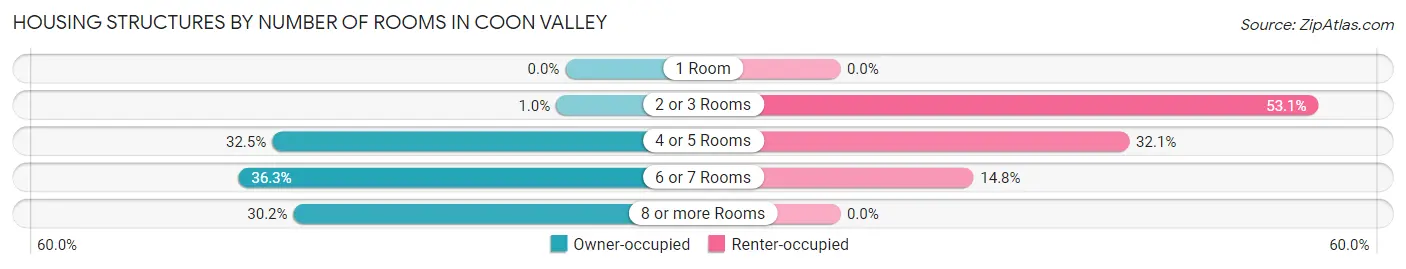 Housing Structures by Number of Rooms in Coon Valley