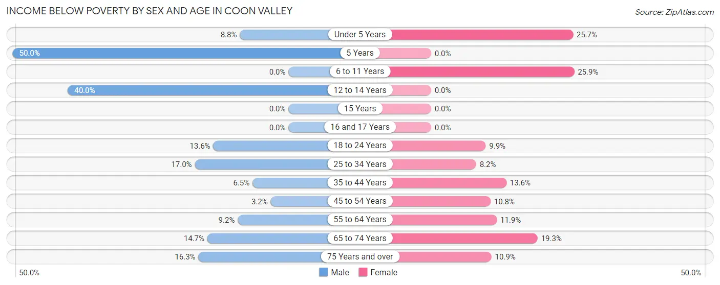 Income Below Poverty by Sex and Age in Coon Valley