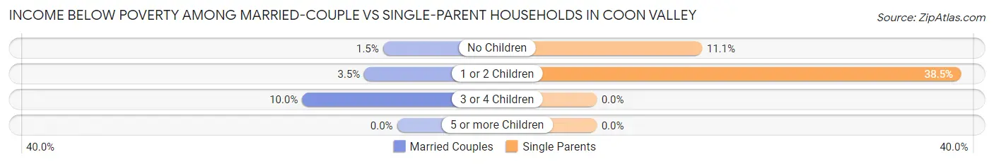 Income Below Poverty Among Married-Couple vs Single-Parent Households in Coon Valley