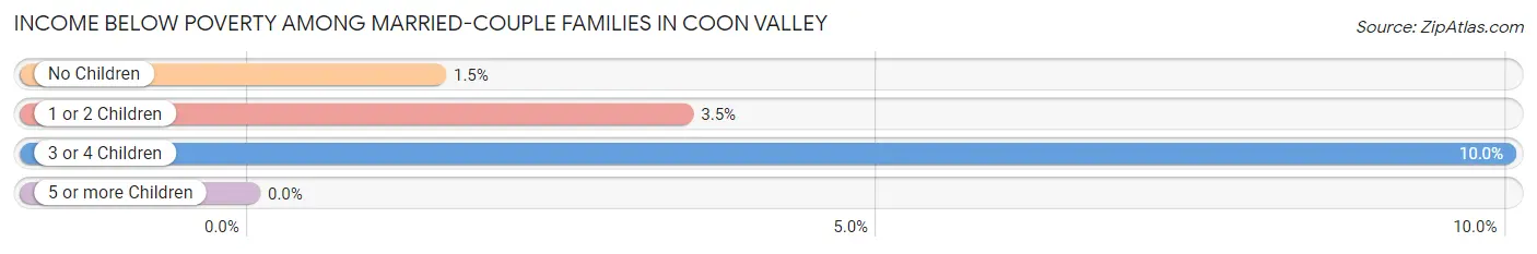 Income Below Poverty Among Married-Couple Families in Coon Valley