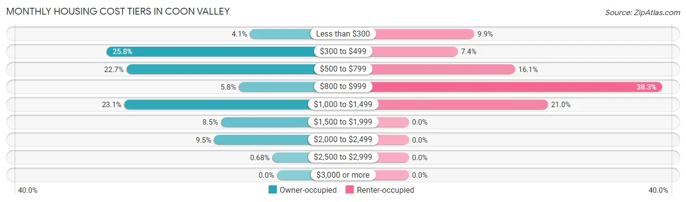 Monthly Housing Cost Tiers in Coon Valley